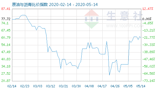 5月14日原油與瀝青比價指數(shù)圖