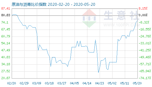 5月20日原油與瀝青比價指數(shù)圖