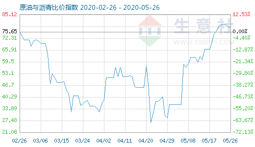 5月26日原油與瀝青比價(jià)指數(shù)圖