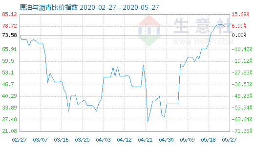 5月27日原油與瀝青比價指數(shù)圖