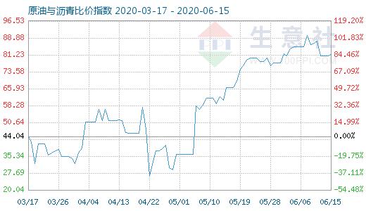 6月15日原油與瀝青比價(jià)指數(shù)圖