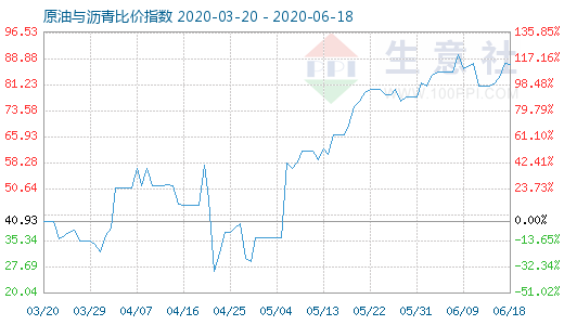 6月18日原油與瀝青比價(jià)指數(shù)圖