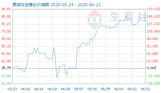 6月21日原油與瀝青比價(jià)指數(shù)圖