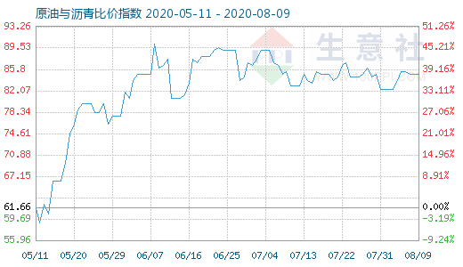 8月9日原油與瀝青比價指數(shù)圖