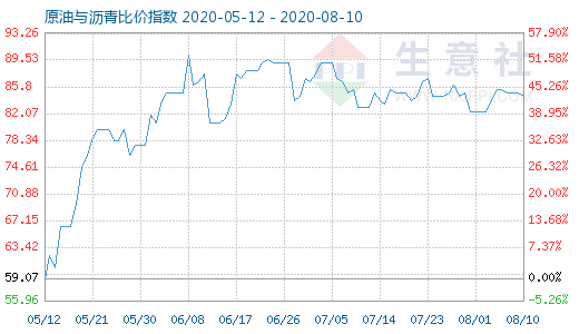 8月10日原油與瀝青比價(jià)指數(shù)圖
