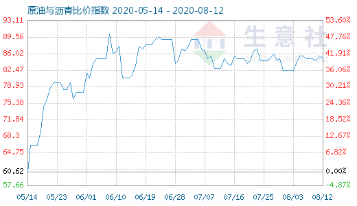 8月12日原油與瀝青比價指數(shù)圖