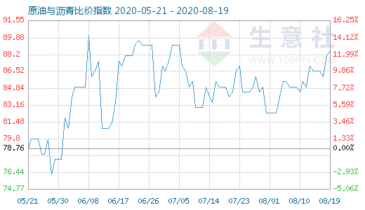 8月19日原油與瀝青比價指數(shù)圖