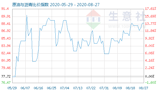 8月27日原油與瀝青比價(jià)指數(shù)圖