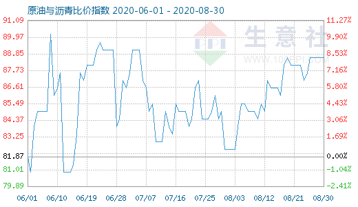 8月30日原油與瀝青比價(jià)指數(shù)圖