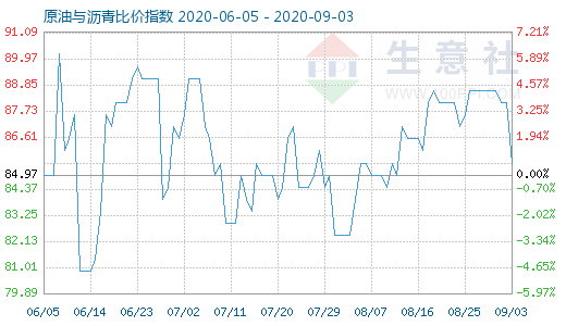 9月3日原油與瀝青比價(jià)指數(shù)圖