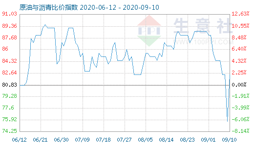 9月10日原油與瀝青比價(jià)指數(shù)圖