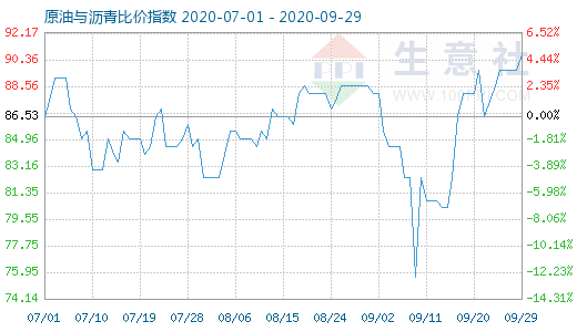 9月29日原油與瀝青比價(jià)指數(shù)圖
