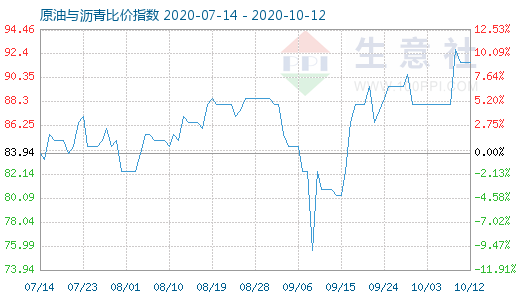 10月12日原油與瀝青比價指數(shù)圖