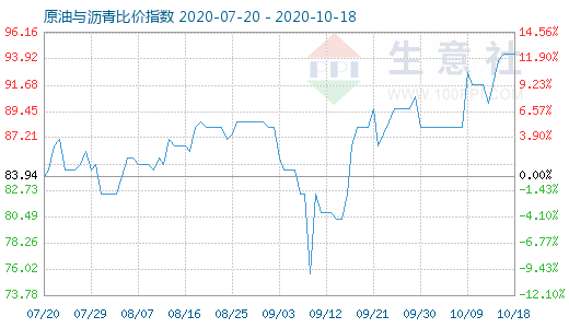 10月18日原油與瀝青比價(jià)指數(shù)圖