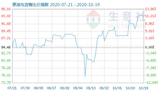 10月19日原油與瀝青比價(jià)指數(shù)圖