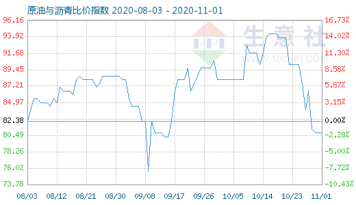 11月1日原油與瀝青比價(jià)指數(shù)圖