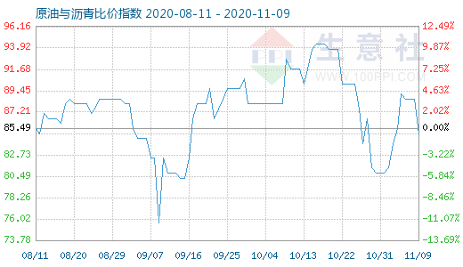 11月9日原油與瀝青比價(jià)指數(shù)圖