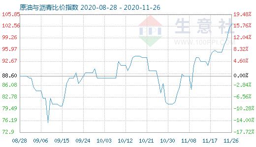 11月26日原油與瀝青比價指數(shù)圖