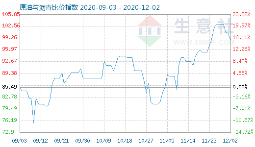 12月2日原油與瀝青比價指數圖