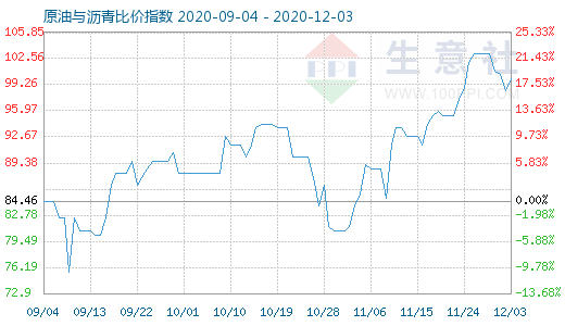 12月3日原油與瀝青比價指數圖