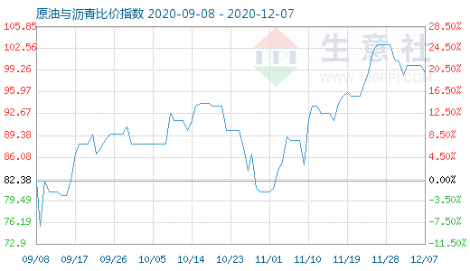 12月7日原油與瀝青比價(jià)指數(shù)圖