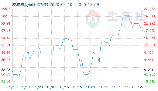 12月9日原油與瀝青比價指數圖
