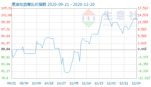 12月20日原油與瀝青比價指數圖