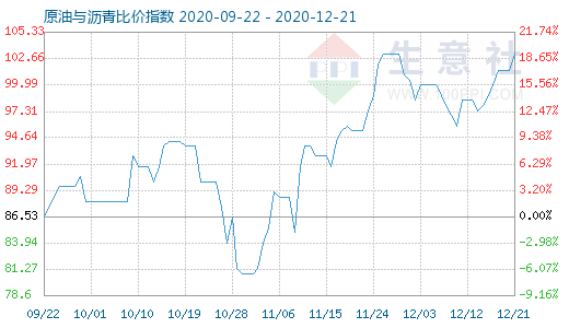 12月21日原油與瀝青比價指數圖