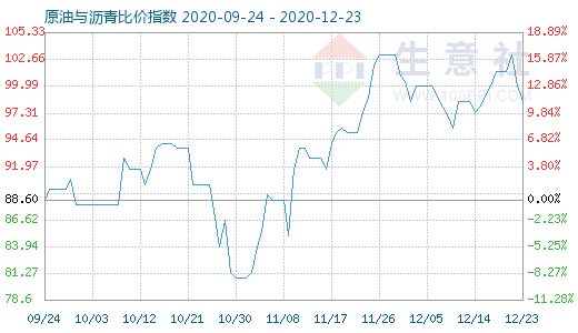 12月23日原油與瀝青比價指數(shù)圖
