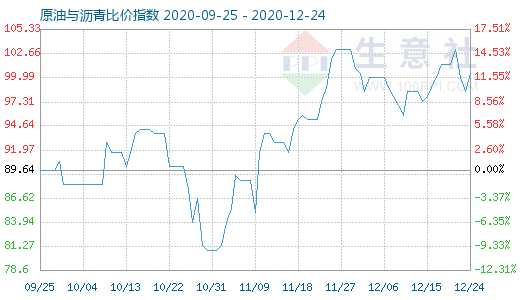 12月24日原油與瀝青比價指數(shù)圖