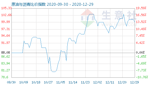 12月29日原油與瀝青比價(jià)指數(shù)圖