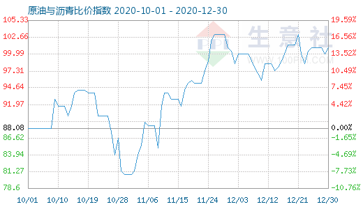 12月30日原油與瀝青比價指數(shù)圖
