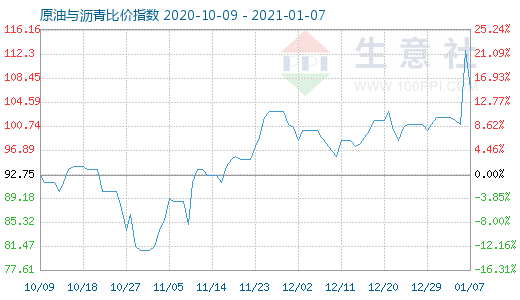 1月7日原油與瀝青比價指數(shù)圖