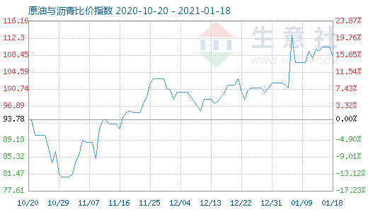1月18日原油與瀝青比價指數圖