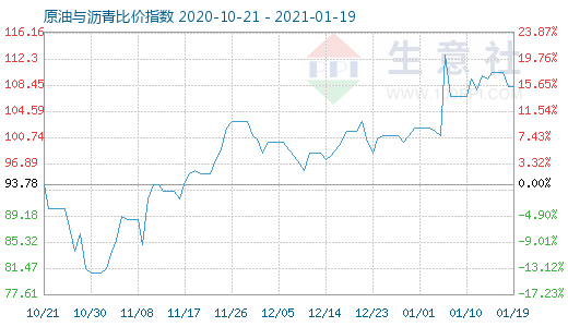 1月19日原油與瀝青比價指數(shù)圖