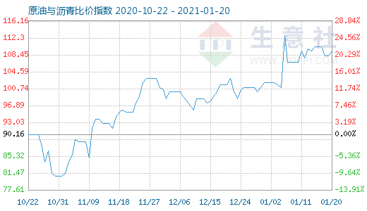 1月20日原油與瀝青比價(jià)指數(shù)圖