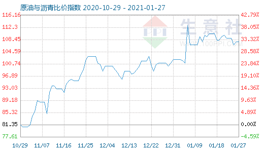 1月27日原油與瀝青比價指數圖
