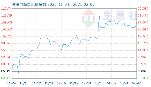 2月2日原油與瀝青比價指數(shù)圖