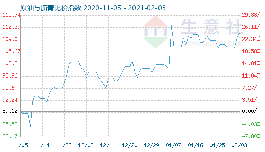 2月3日原油與瀝青比價(jià)指數(shù)圖