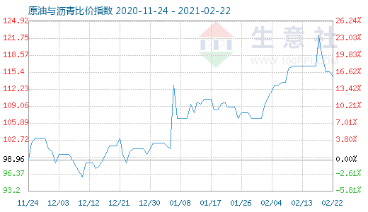 2月22日原油與瀝青比價指數圖