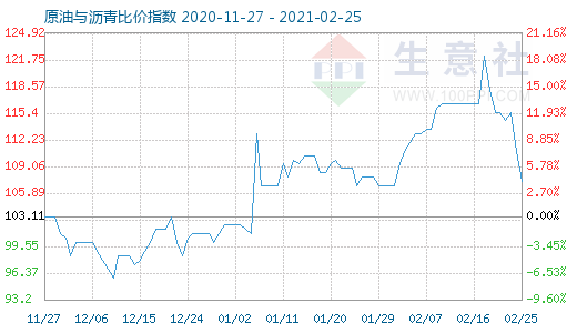 2月25日原油與瀝青比價指數(shù)圖