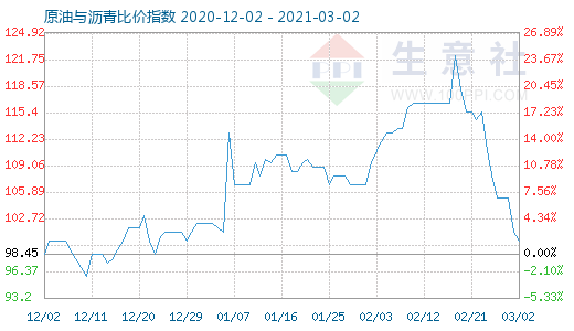 3月2日原油與瀝青比價指數(shù)圖