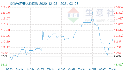 3月8日原油與瀝青比價(jià)指數(shù)圖