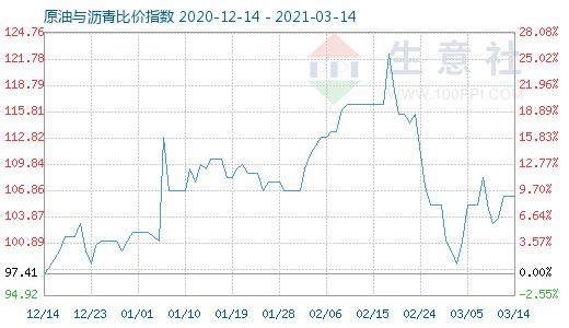 3月14日原油與瀝青比價(jià)指數(shù)圖