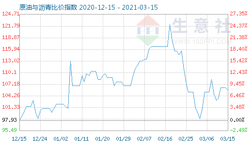 3月15日原油與瀝青比價指數(shù)圖