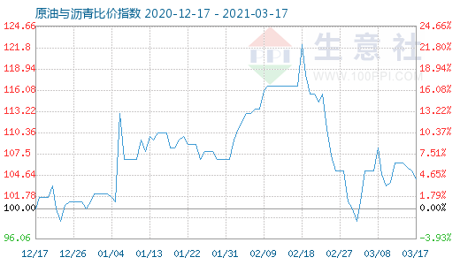 3月17日原油與瀝青比價(jià)指數(shù)圖