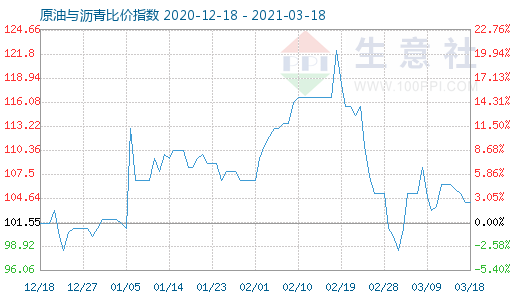 3月18日原油與瀝青比價(jià)指數(shù)圖