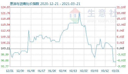 3月21日原油與瀝青比價指數(shù)圖