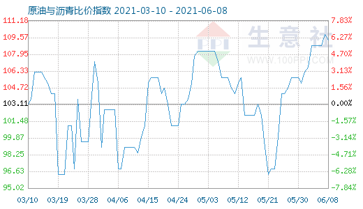 6月8日原油與瀝青比價(jià)指數(shù)圖