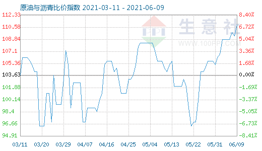 6月9日原油與瀝青比價(jià)指數(shù)圖